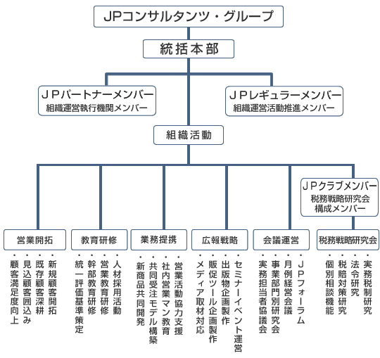 JPコンサルタンツ・グループ組織構成の図